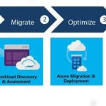 Migrate to Microsoft Azure