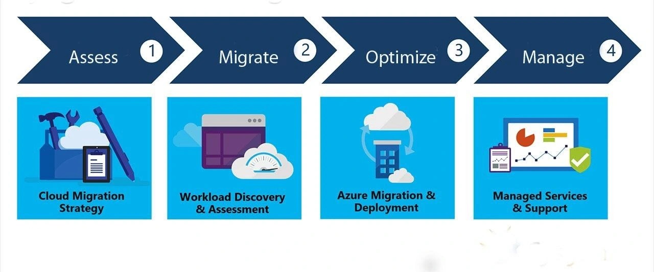 Migrate to Microsoft Azure