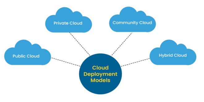 cloud management